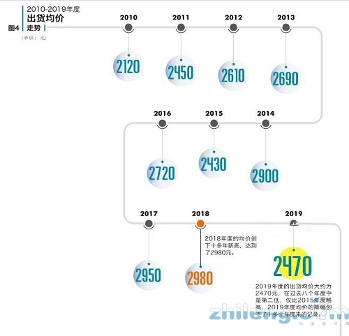 2019年度中國空調(diào)市場綜述