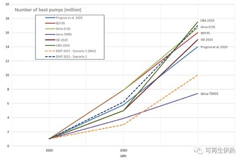 編譯|德國：到2030年將有300萬至800萬臺熱泵運行