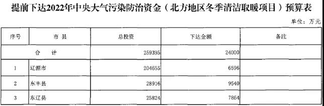 2.4億！吉林省提前下達2022年（清潔取暖項目）預(yù)算