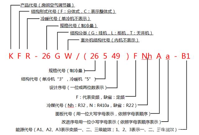 家用空調(diào)的型號(hào)命名規(guī)則