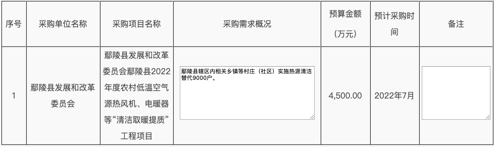 8935萬！河南兩縣發(fā)布2022年度清潔取暖采購意向