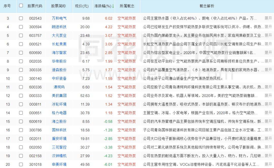 20家A股上市公司新增“空氣能熱泵”概念，資本市場(chǎng)“熱”度空前