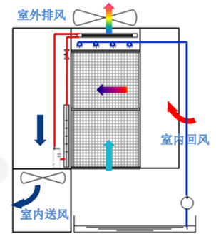 數(shù)據(jù)中心間接蒸發(fā)自然冷卻技術(shù)原理、結(jié)構(gòu)、分類和應(yīng)用