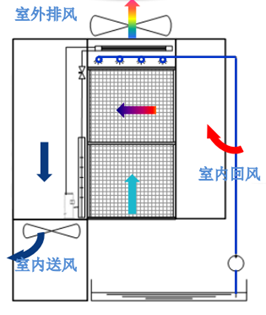 數(shù)據(jù)中心間接蒸發(fā)自然冷卻技術(shù)原理、結(jié)構(gòu)、分類和應(yīng)用