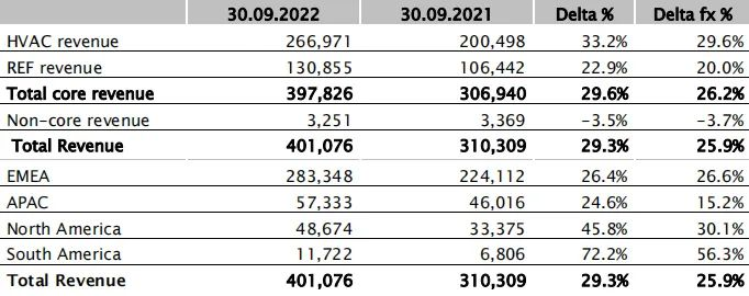 卡樂CAREL前9個(gè)月總營收同比增長29.3%，制冷市場占收入的34%