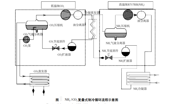 NH3/CO2復疊制冷系統(tǒng)在冰淇淋項目中的應用