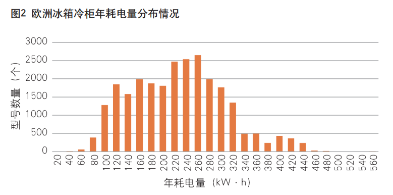 歐盟市場(chǎng)家用冰箱、空調(diào)能效現(xiàn)狀分析