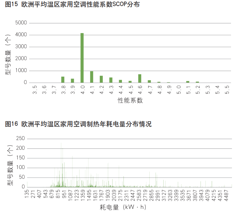 歐盟市場(chǎng)家用冰箱、空調(diào)能效現(xiàn)狀分析