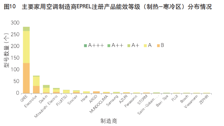 歐盟市場(chǎng)家用冰箱、空調(diào)能效現(xiàn)狀分析