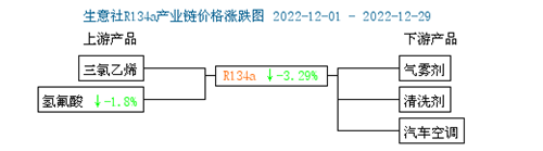 12月制冷劑市場(chǎng)價(jià)格偏弱運(yùn)行，后市如何發(fā)展？