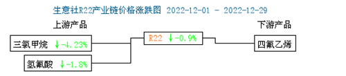 12月制冷劑市場(chǎng)價(jià)格偏弱運(yùn)行，后市如何發(fā)展？