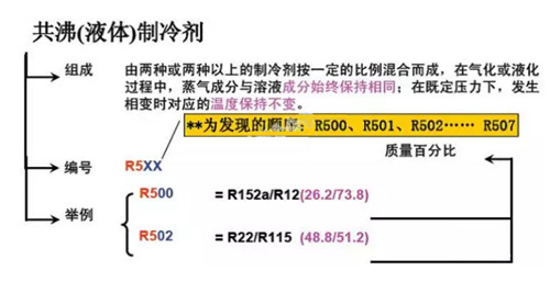 制冷劑是怎么分類和編號的？原來還有這么多講究......