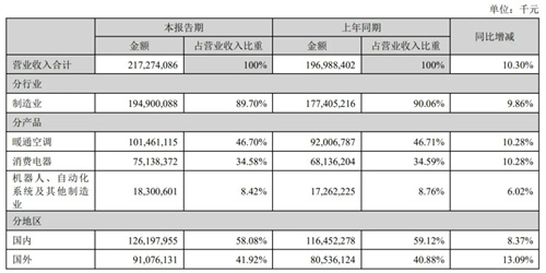 連續(xù)兩季度破千億創(chuàng)新高，美的半年?duì)I收2181億，漲幅再超10%